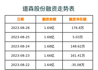 道森股份最新动态更新，最新消息汇总