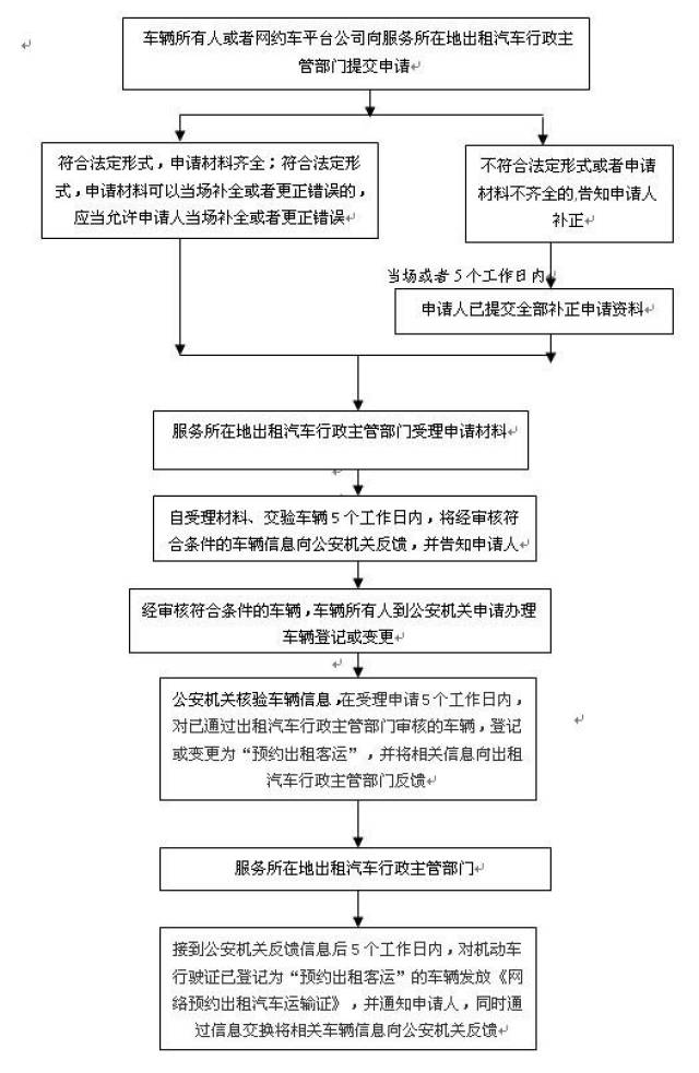 抚顺最新出租车手续办理步骤及指南