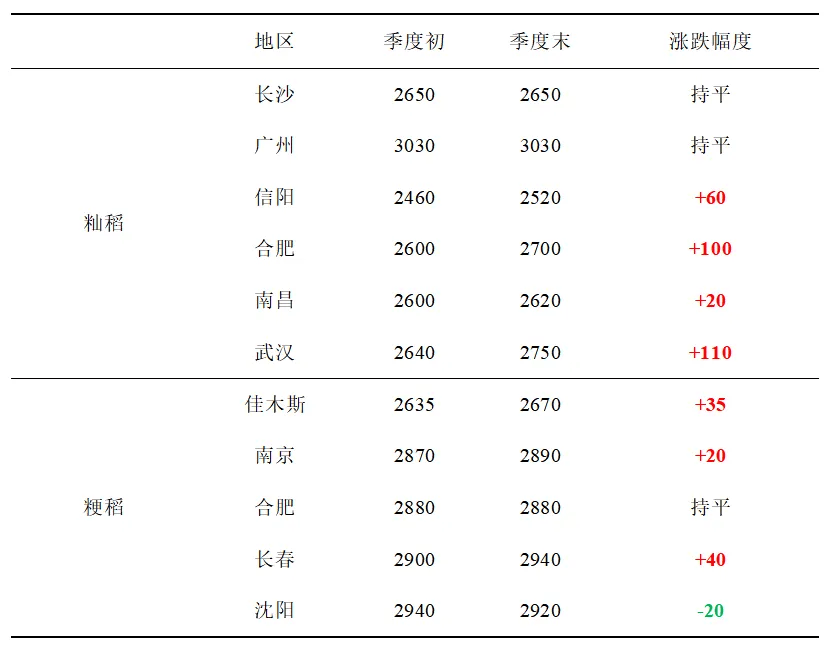 最新糯米价格走势分析与预测